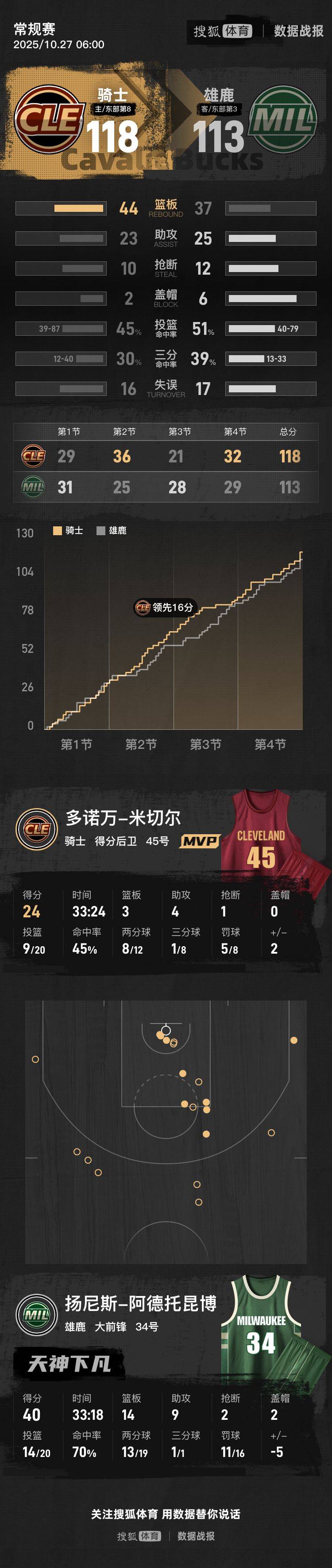 字母哥独揽40+，雄鹿大胜尼克斯，取得九连胜